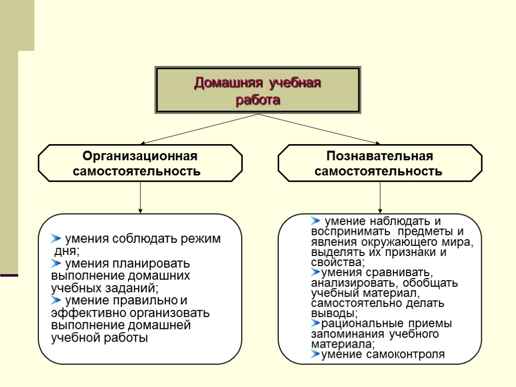 Домашняя учебная работа Организационная самостоятельность Познавательная самостоятельность умения соблюдать режим дня; умения планировать выполнение